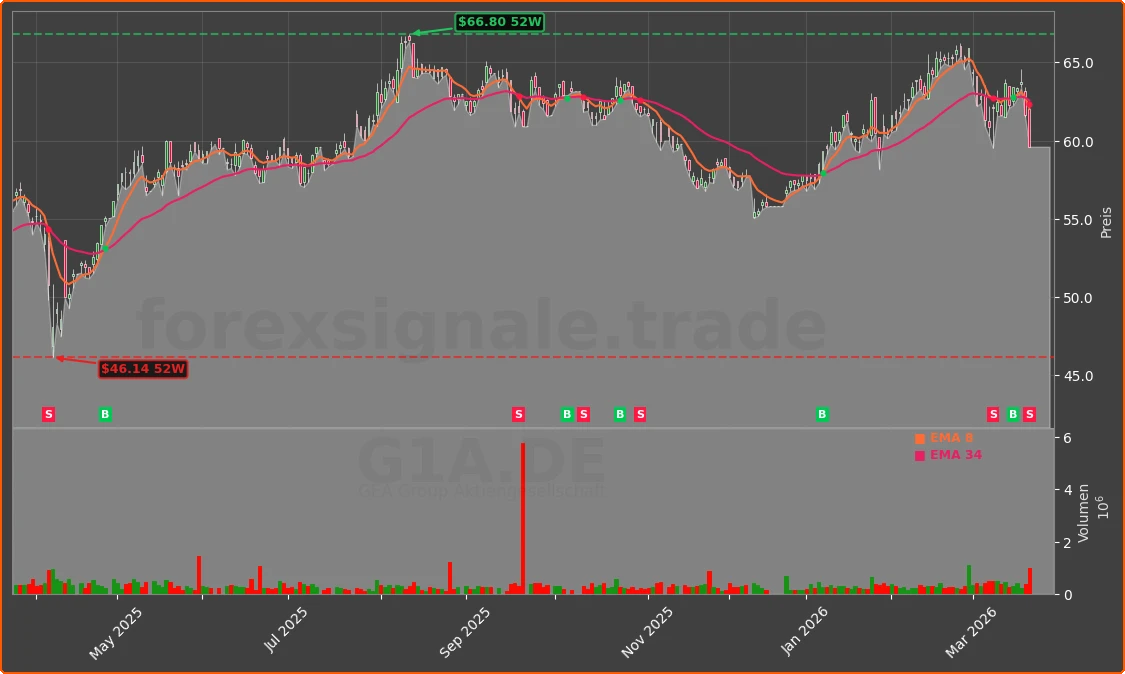 G1A.DE Chart