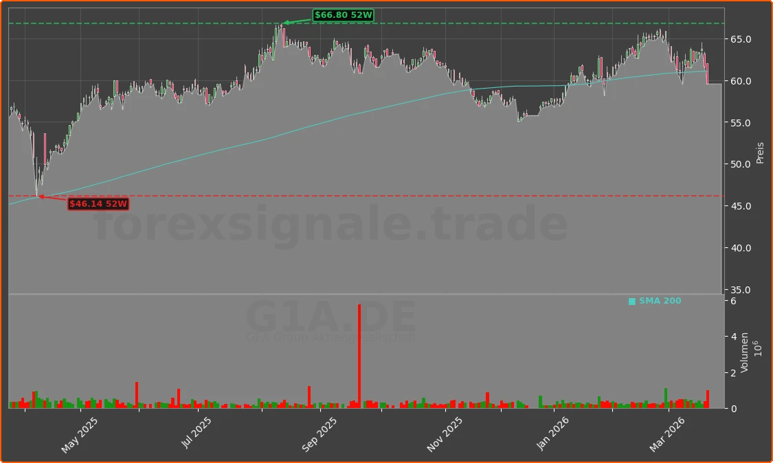G1A.DE Chart