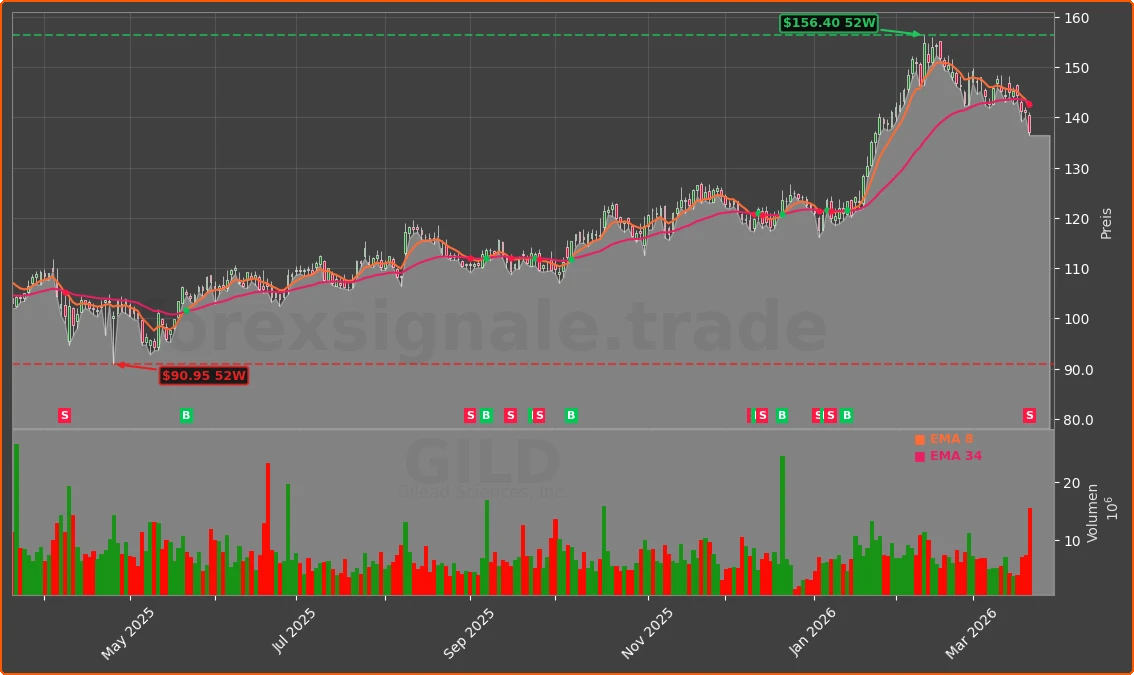 GILD Chart
