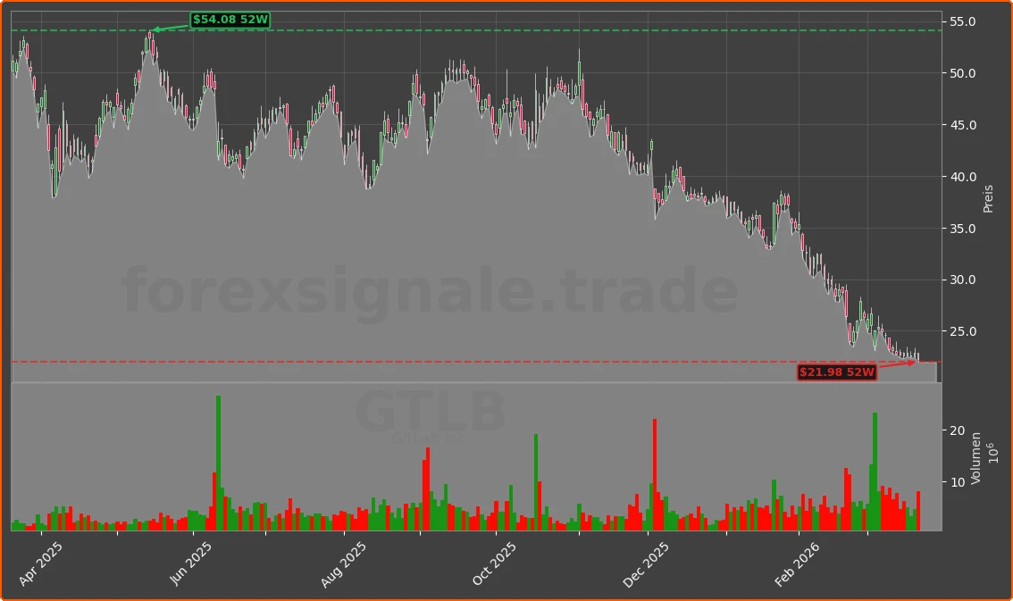 GTLB Chart
