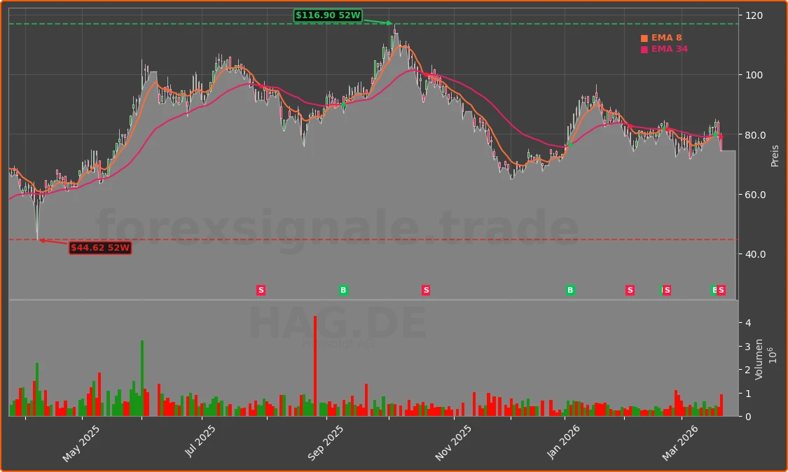 HAG.DE Chart