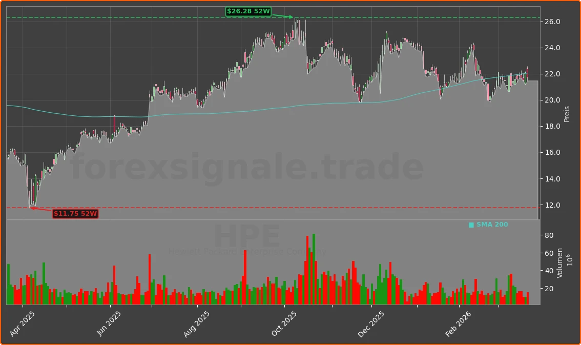 HPE Chart