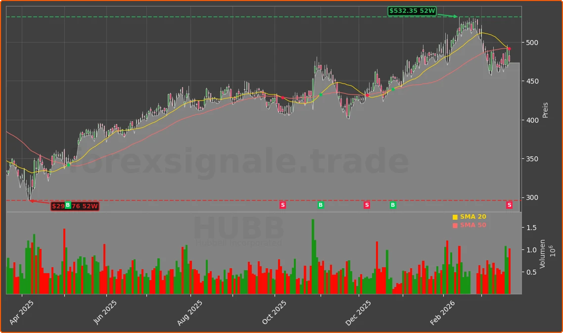 HUBB Chart