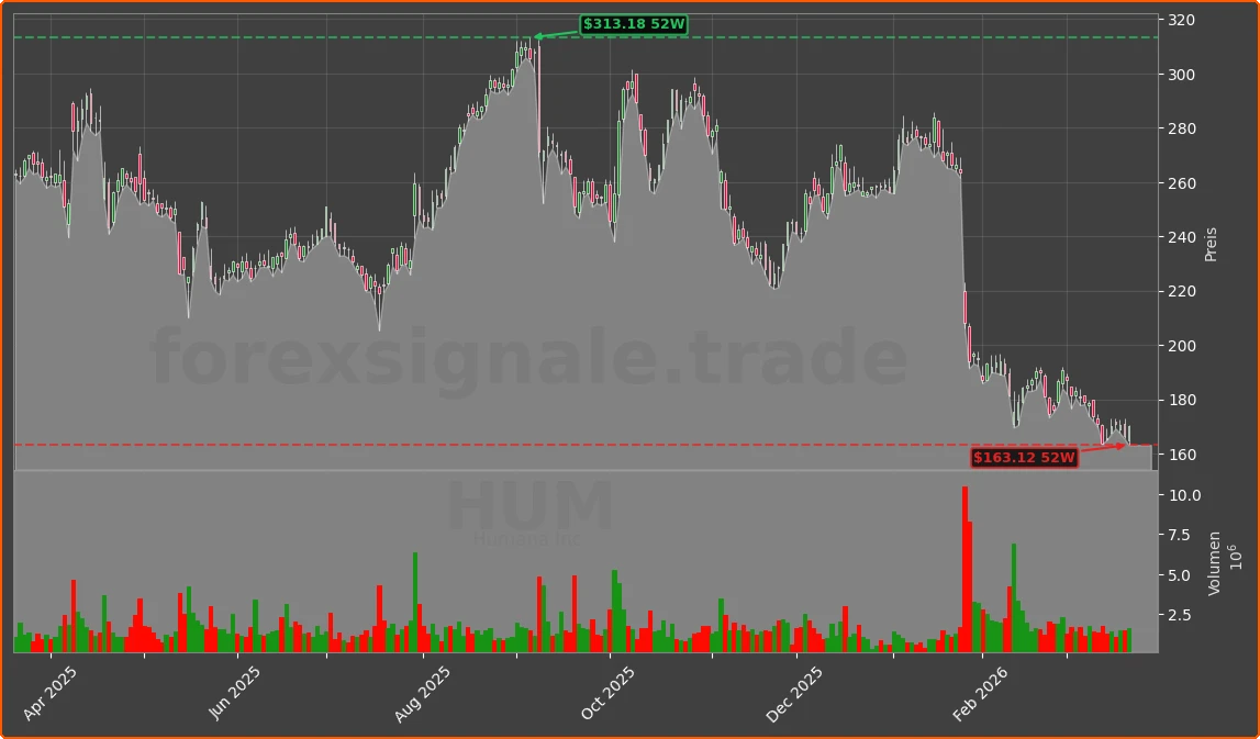 HUM Chart