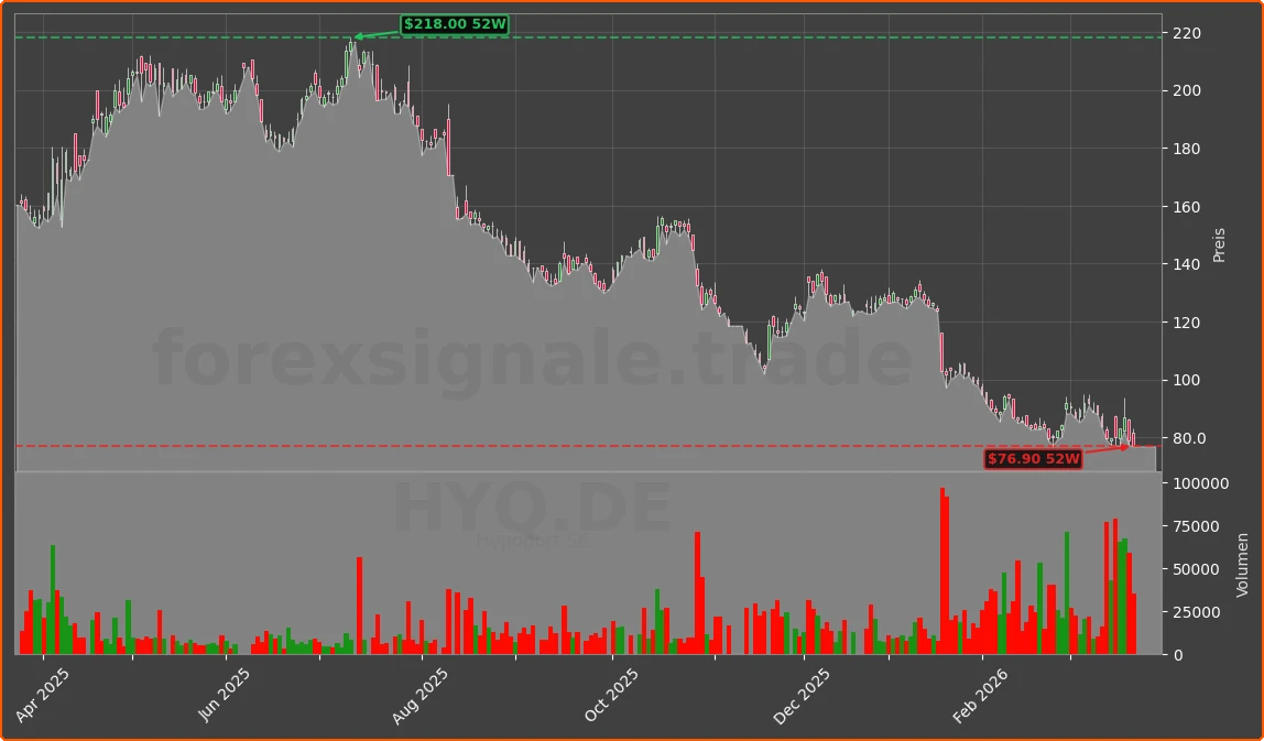 HYQ.DE Chart