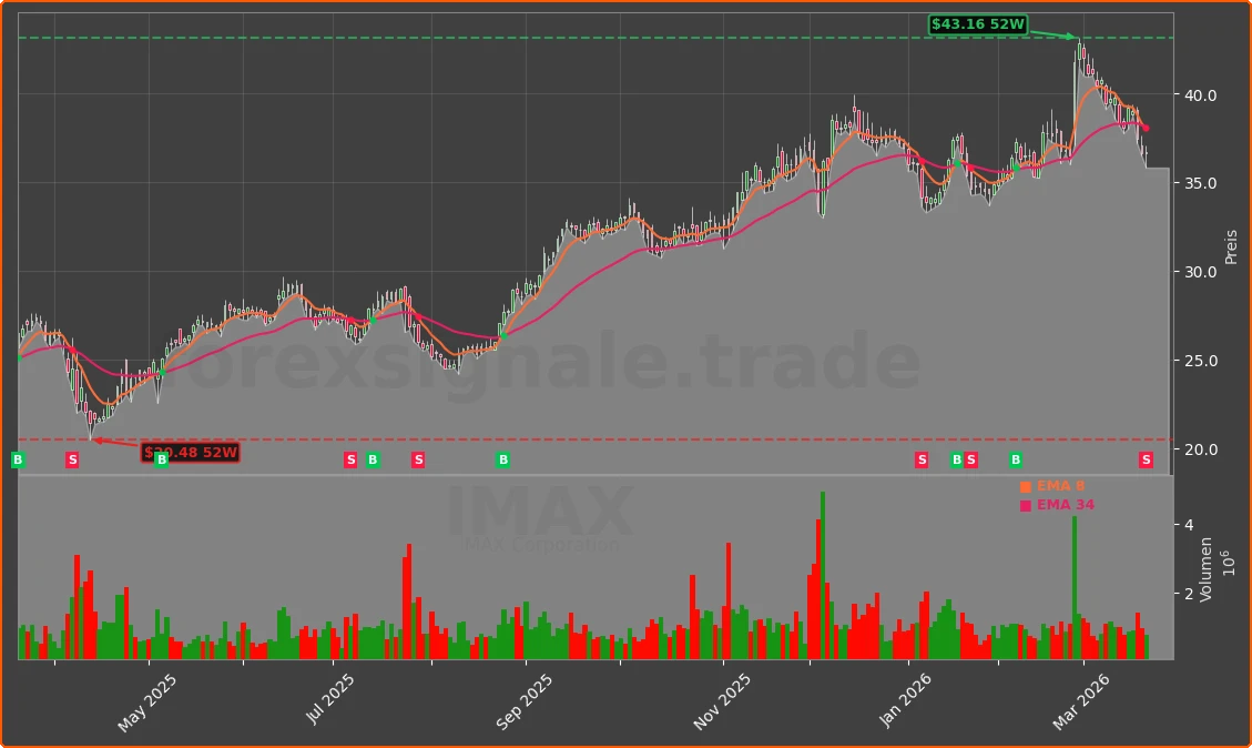 IMAX Chart