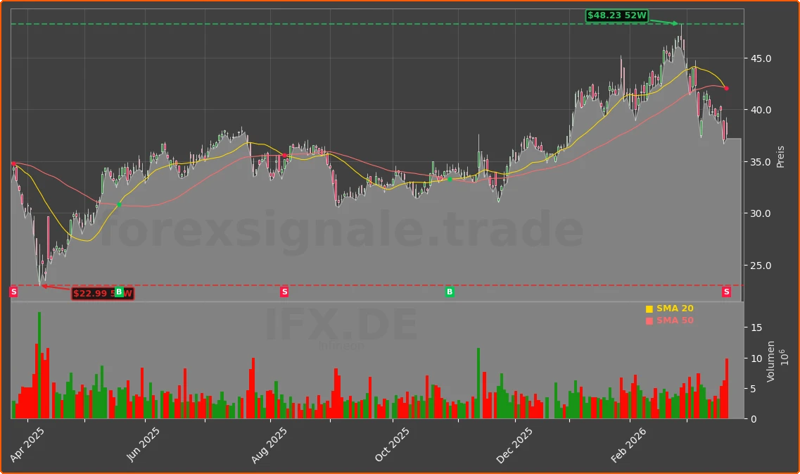 IFX.DE Chart