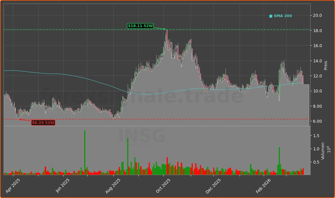 INSG Chart