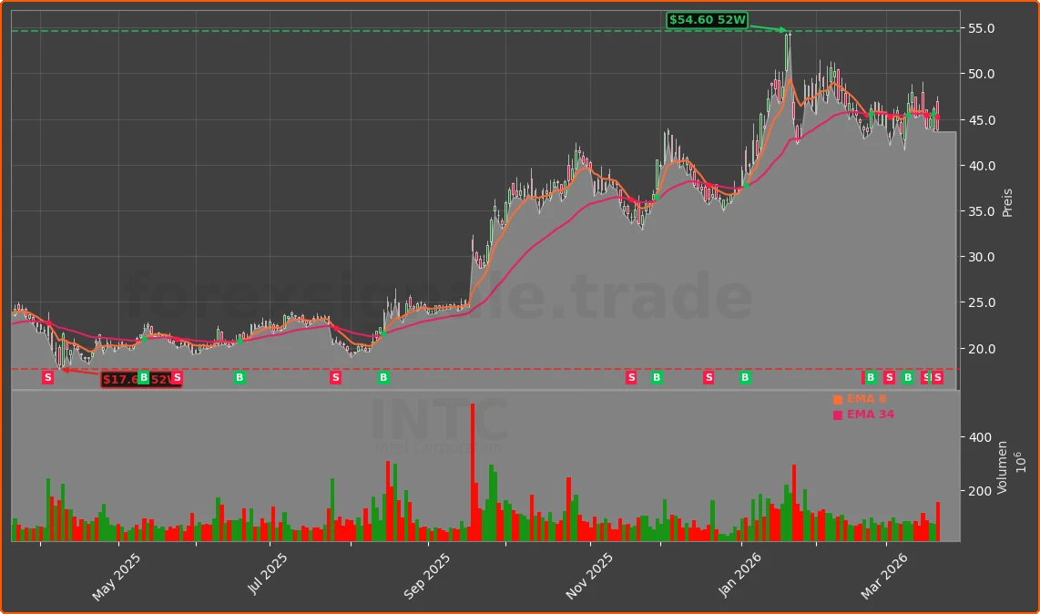 INTC Chart