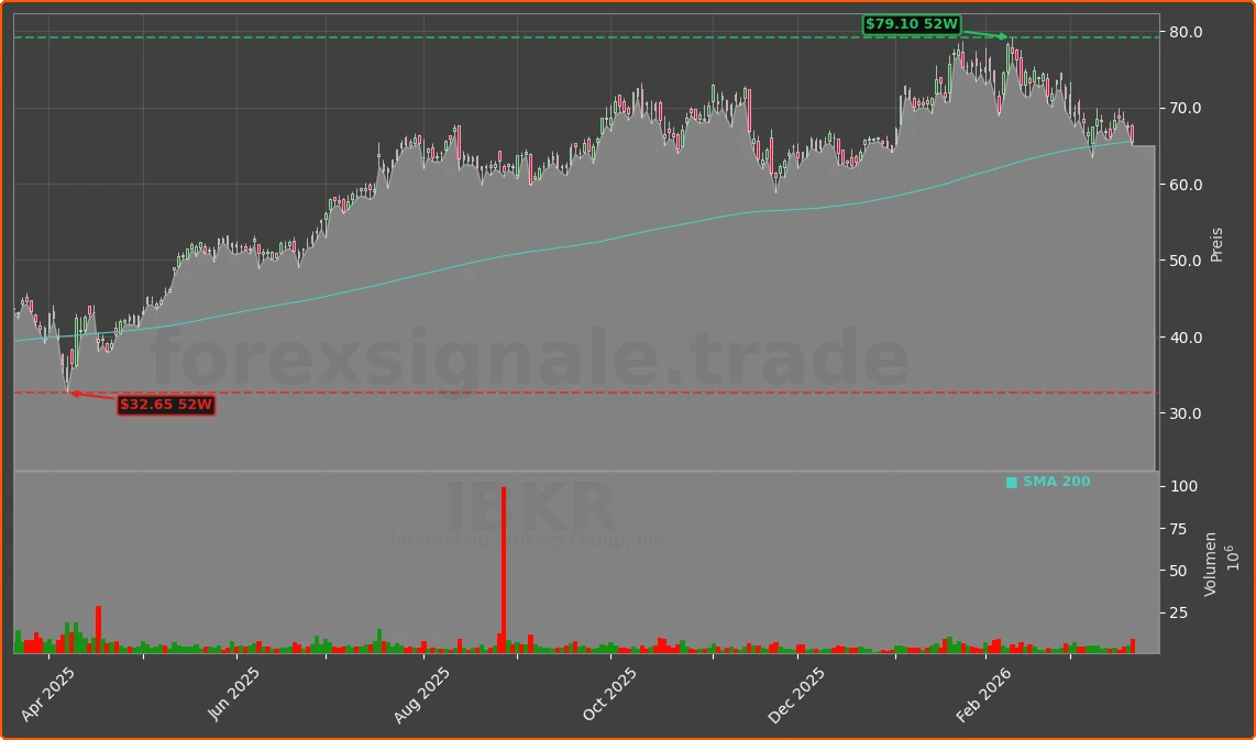 IBKR Chart