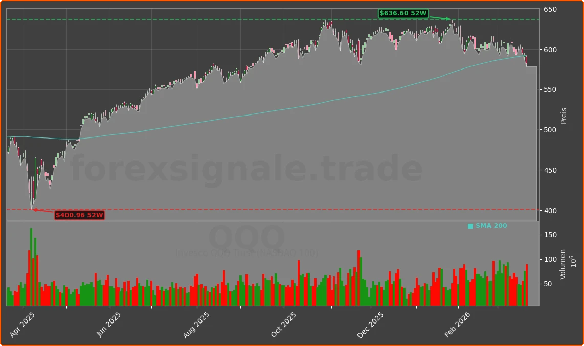 QQQ Chart