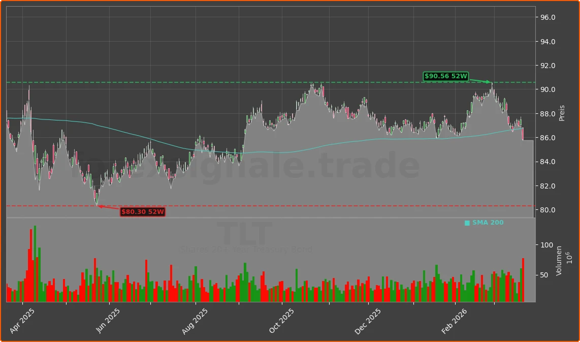 TLT Chart