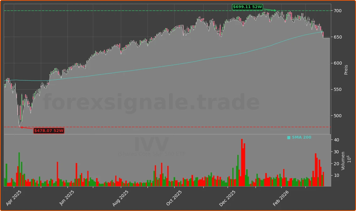 IVV Chart
