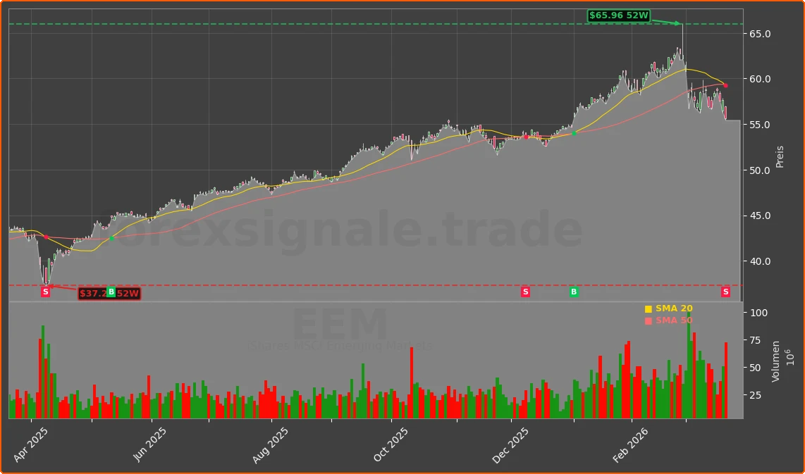 EEM Chart