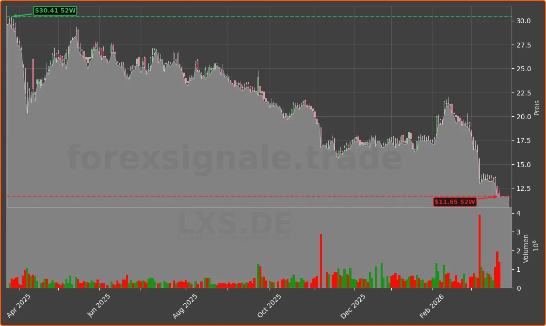 LXS.DE Chart