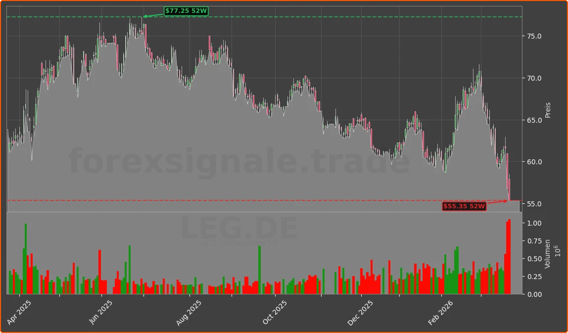 LEG.DE Chart