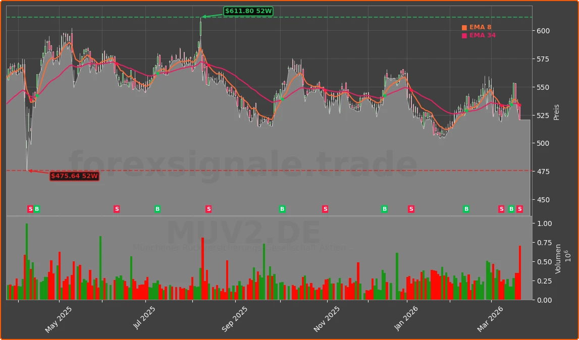 MUV2.DE Chart