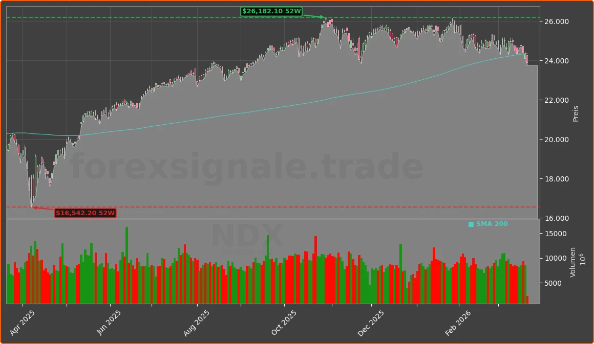 NDX Chart