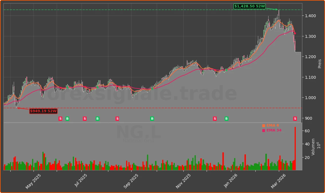 NG.L Chart