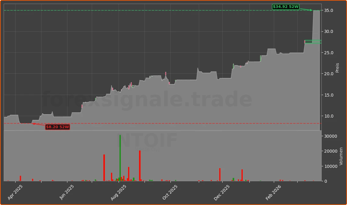 NTOIF Chart