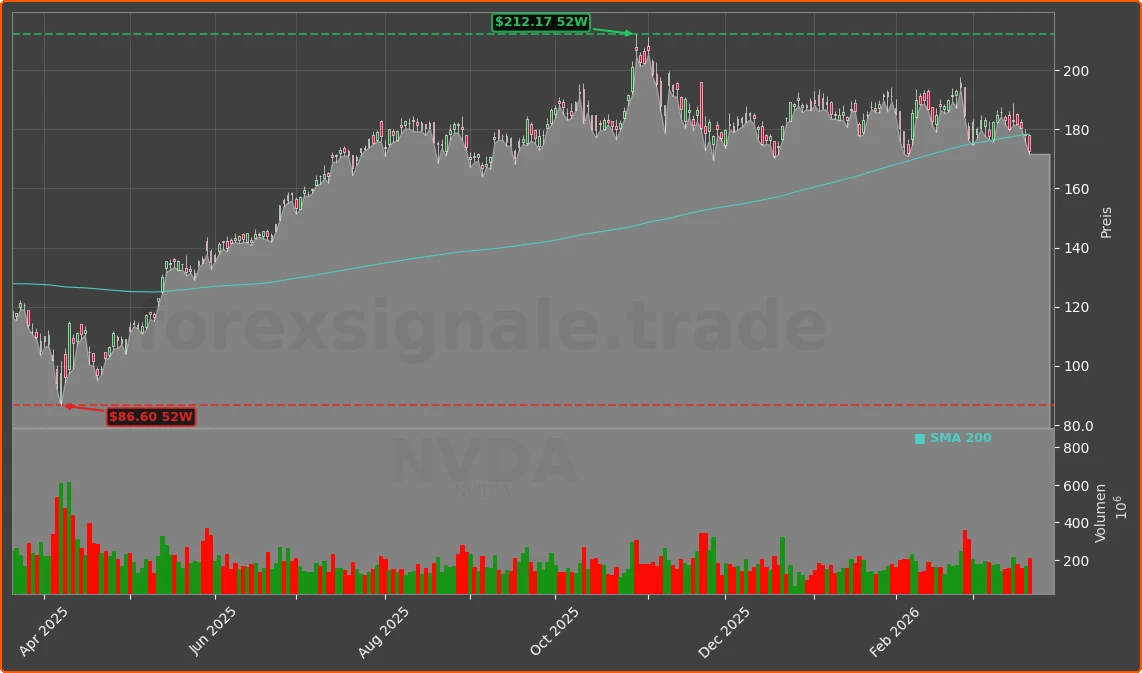 NVDA Chart