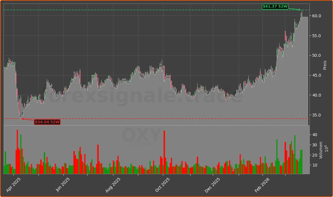 OXY Chart