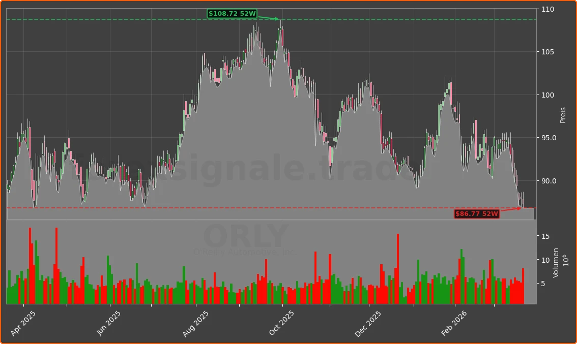 ORLY Chart