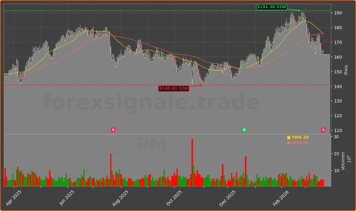 PM Chart