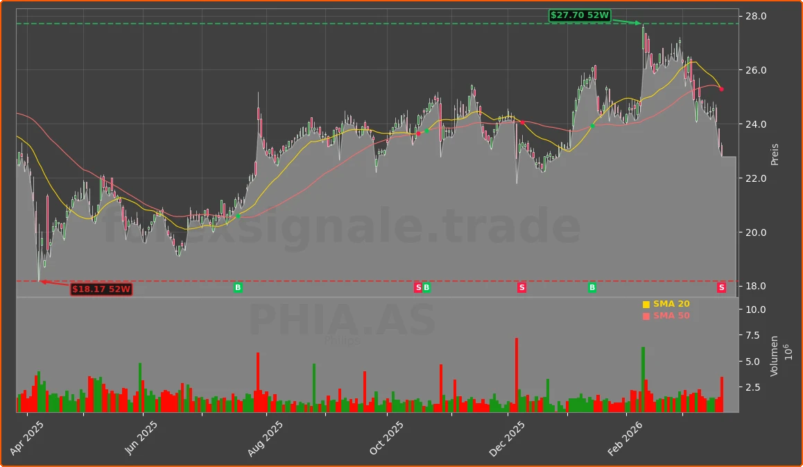 PHIA.AS Chart