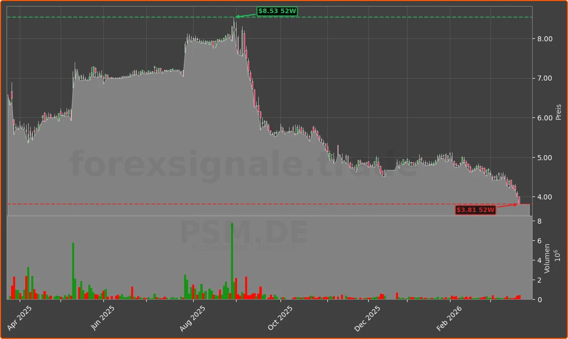 PSM.DE Chart