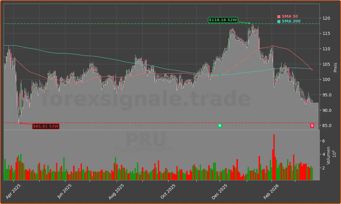 PRU Chart