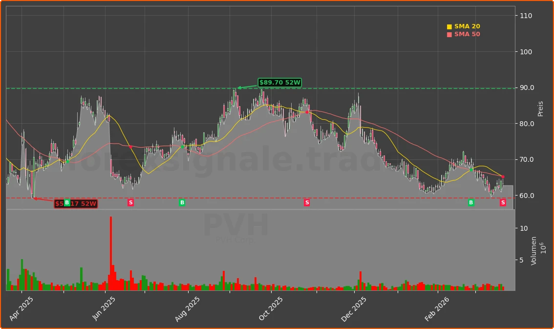 PVH Chart
