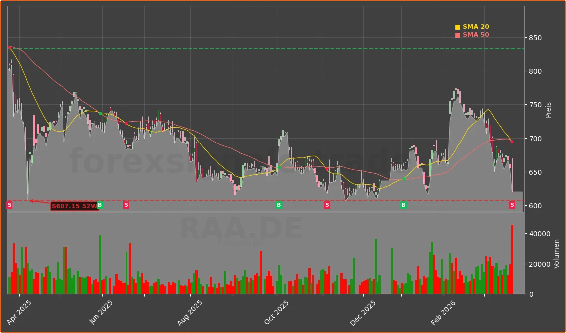 RAA.DE Chart