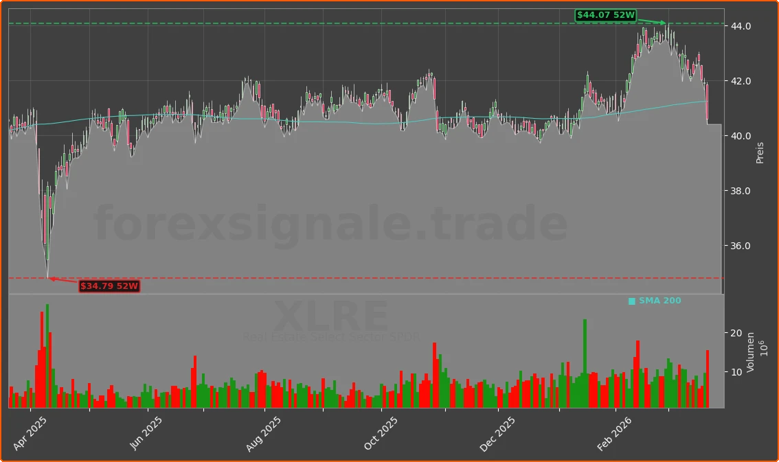 XLRE Chart