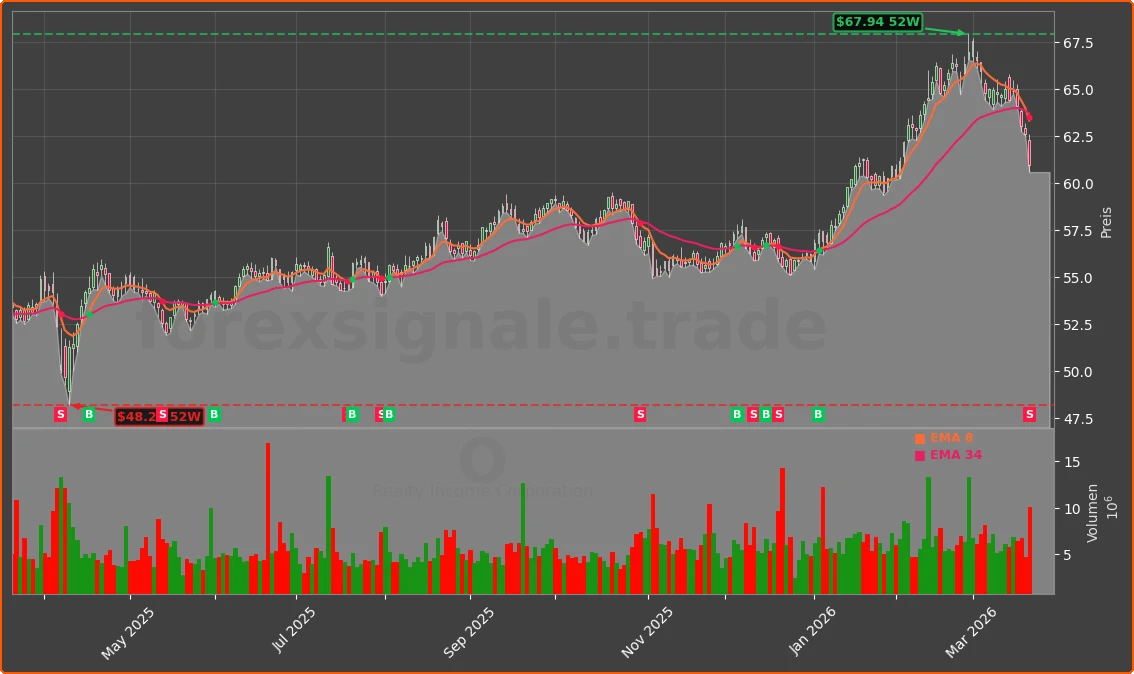 O Chart