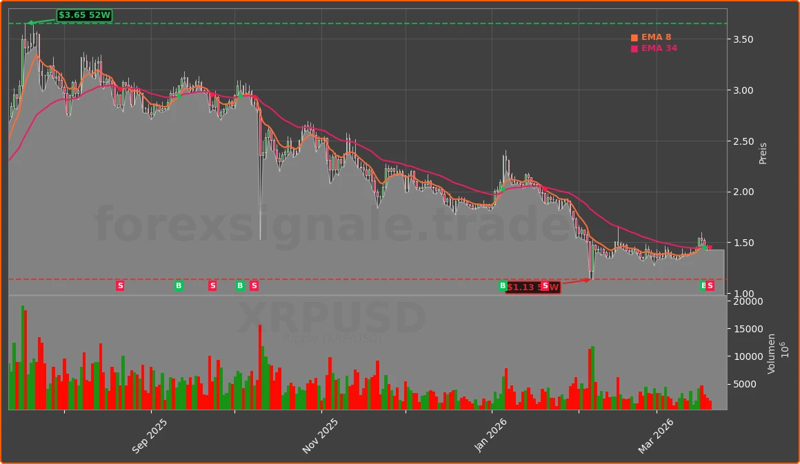 XRPUSD Chart