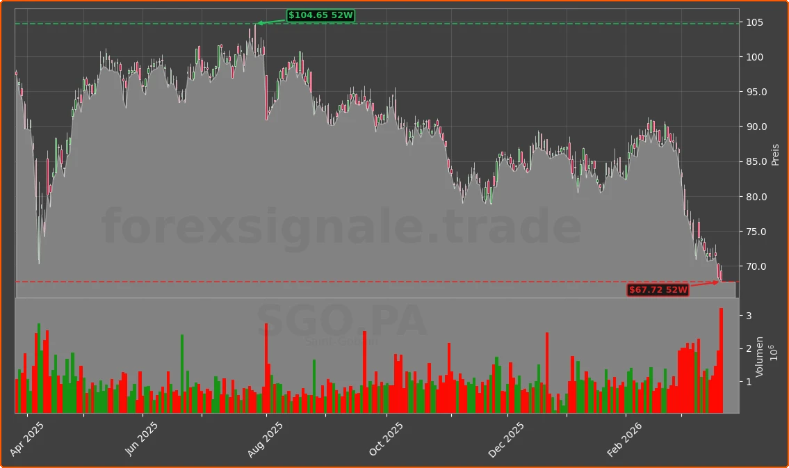 SGO.PA Chart