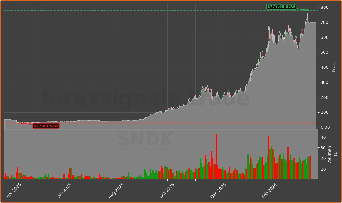 SNDK Chart