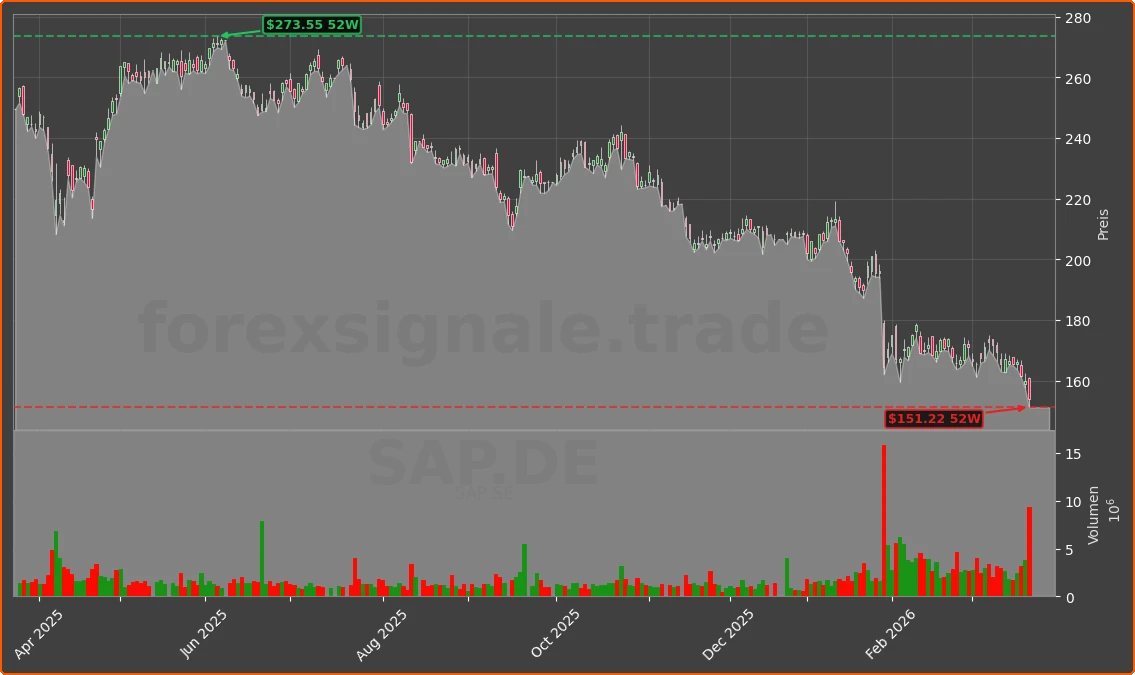 SAP.DE Chart