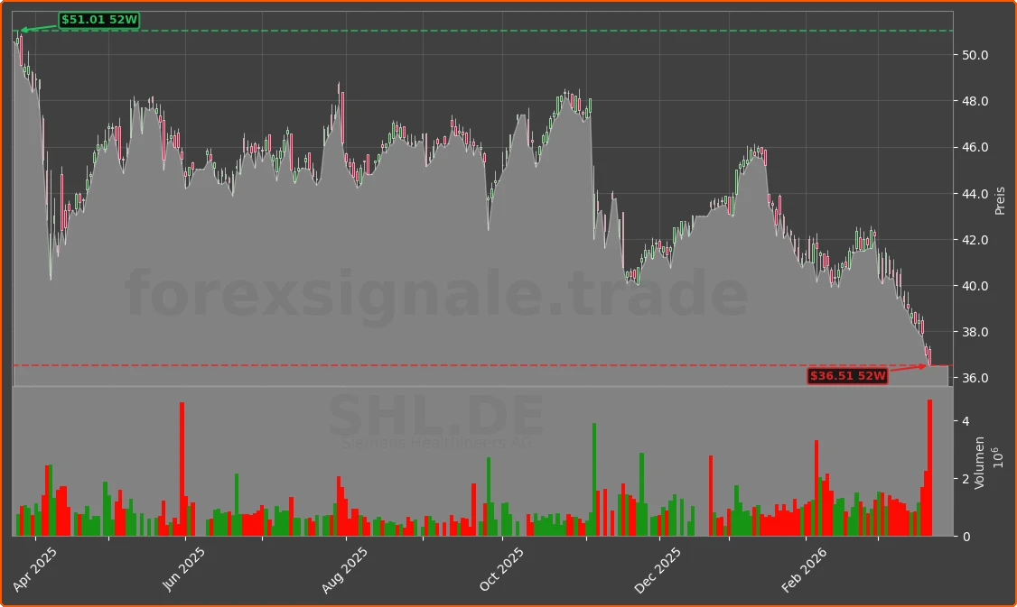 SHL.DE Chart