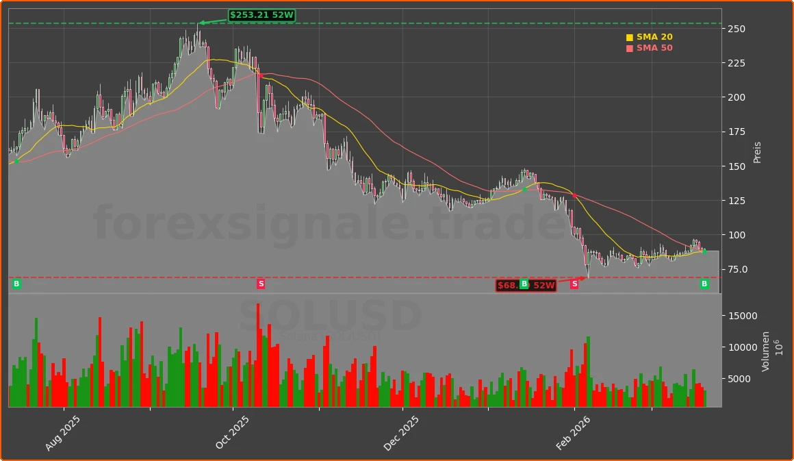 SOLUSD Chart