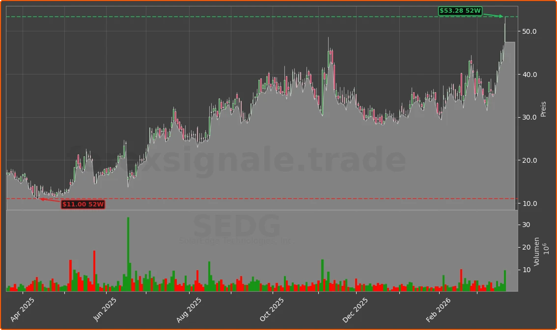 SEDG Chart