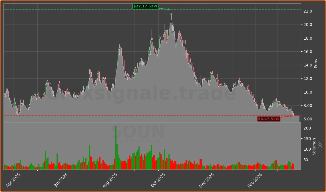 SOUN Chart