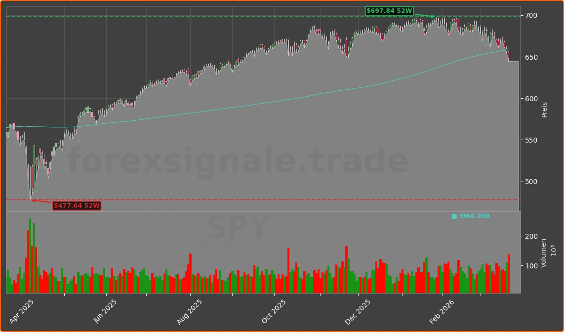 SPY Chart