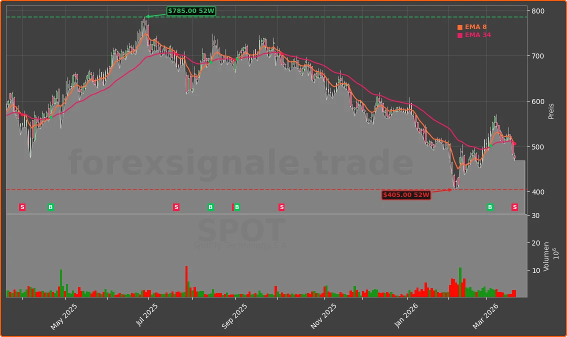SPOT Chart