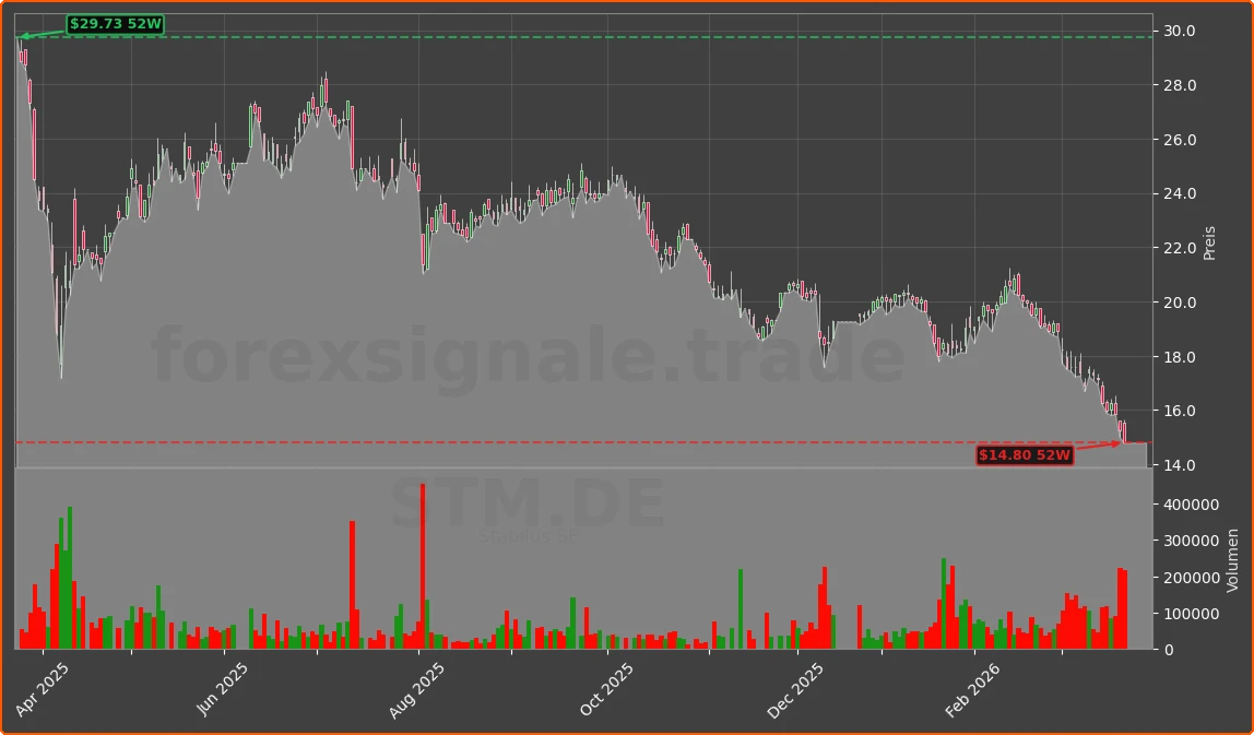 STM.DE Chart