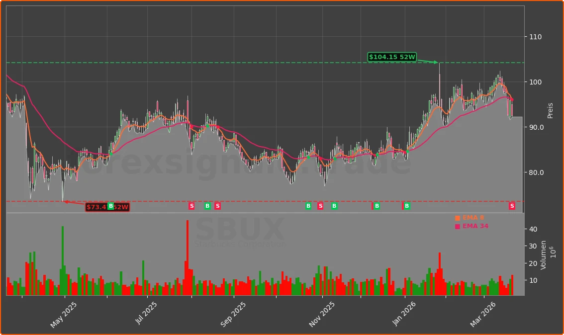 SBUX Chart