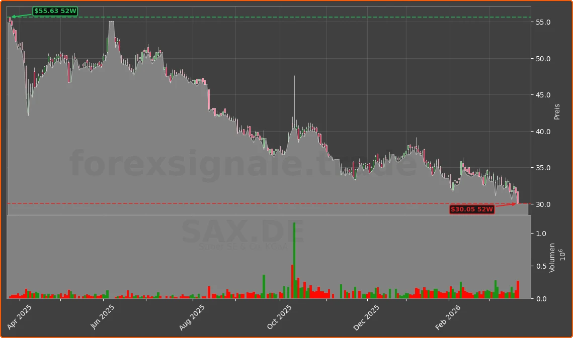 SAX.DE Chart