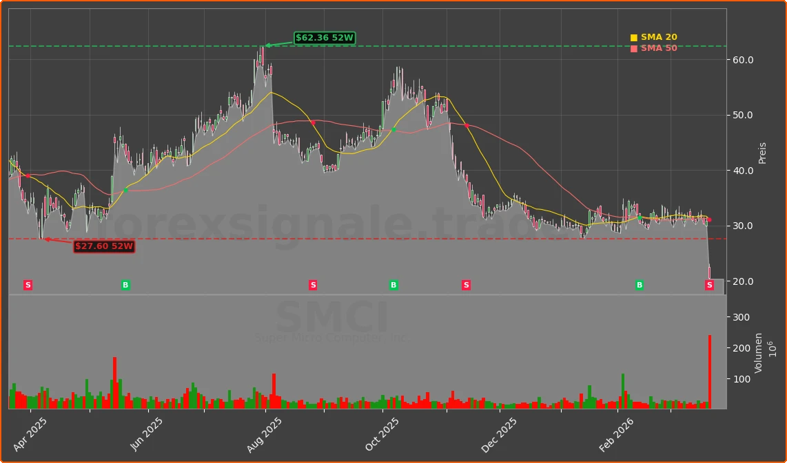 SMCI Chart