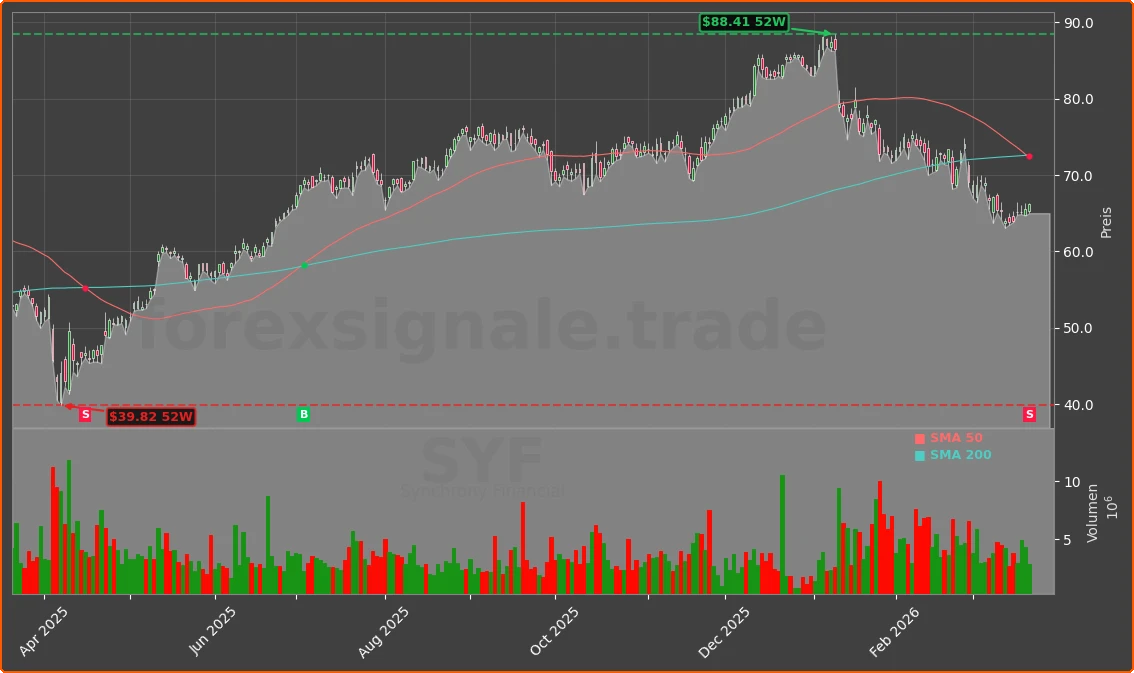 SYF Chart